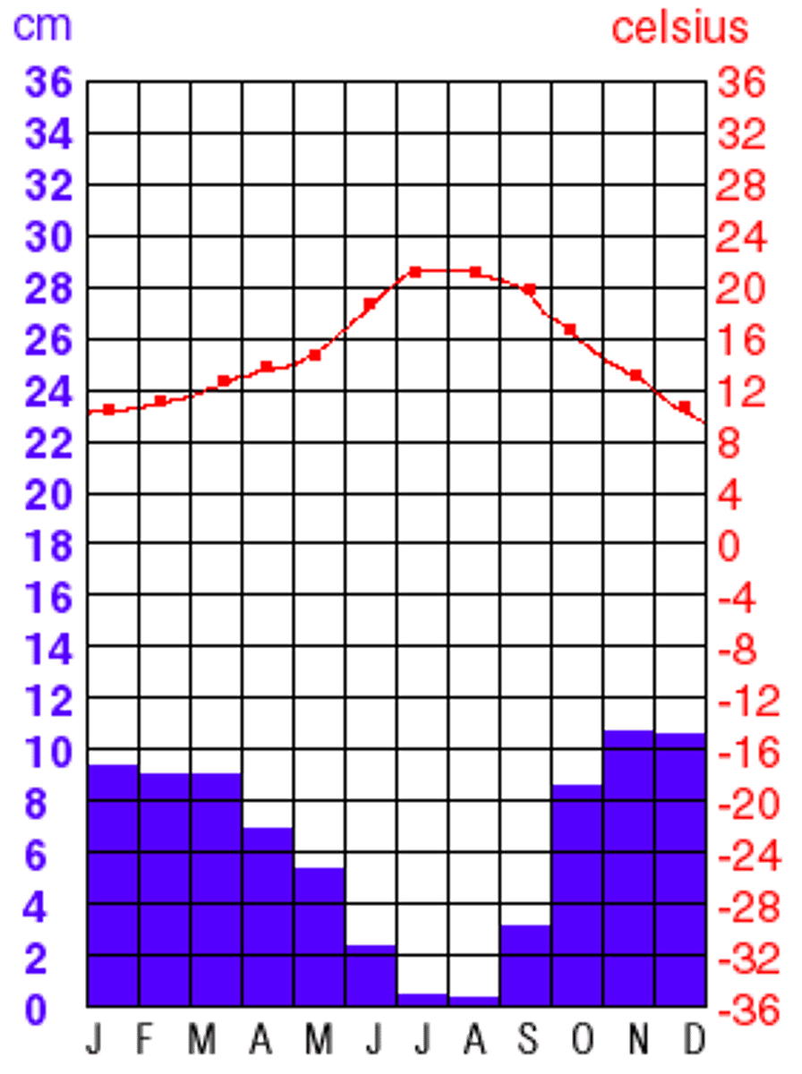 <p>areas that have hot and dry summers, mild winters. located on most continents with flat plains, rocky hills and mountain slopes includes California</p>