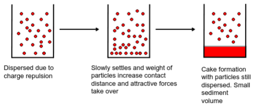 <ul><li><p>High electrostatic repulsion results in deflocculated particles. RESULTS IN CAKE!</p></li><li><p>Optimal balance in the forces of attraction and repulsion leads to loosely aggregated particles called Flocs</p></li></ul><p></p>