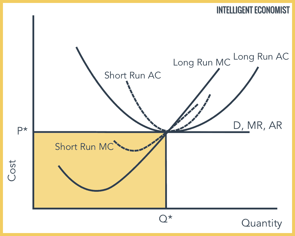 Fig. 7 Perfect Competition in the Long and Short Run