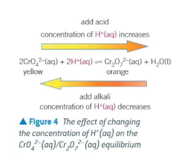 <p>the equilibrium between <span style="color: rgb(243, 207, 17);">yellow aqueous chromate ions</span> and <span style="color: rgb(255, 148, 0);">orange aqueous dichromate ions&nbsp;</span></p><ol><li><p>add yellow potassium chromate ions to a beaker → K<sub>2</sub>CrO<sub>4</sub>&nbsp;to a beaker&nbsp;</p></li><li><p>add dilute sulphuric acid, H<sub>2</sub>SO<sub>4</sub>&nbsp;dropwise until there is no further change → solution <span style="color: rgb(255, 148, 0);">turns an orange colour&nbsp;</span></p></li><li><p>add aqueous sodium hydroxide, NaOH, until there is no further colour change. The solution turns back to a <span style="color: rgb(255, 215, 0);">yellow colour&nbsp;</span></p></li></ol><p></p><p><strong>adding H<sub>2</sub>SO<sub>4</sub>&nbsp;increases the concentration of H+ ions → increases the rate of the forwards reaction, causing the position of equilibrium to shift to minimise the change in H+ concentration&nbsp;</strong></p><p><strong><em>position of equilibrium shifts to the right → making more products&nbsp;</em></strong></p><p></p><p><strong>adding NaOH increases the number of OH- ions. position of equilibrium shifts to the left, making more the H+ reactant → a new position of equilibrium is established.&nbsp;</strong></p><p></p><p></p><p></p><p></p>
