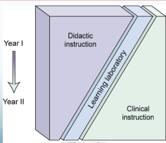 <p>continuum</p><ul><li><p>As your education proceeds, it will necessarily shift from didactic instruction to more clinical education, in a variety of clinical settings</p></li></ul><p></p>
