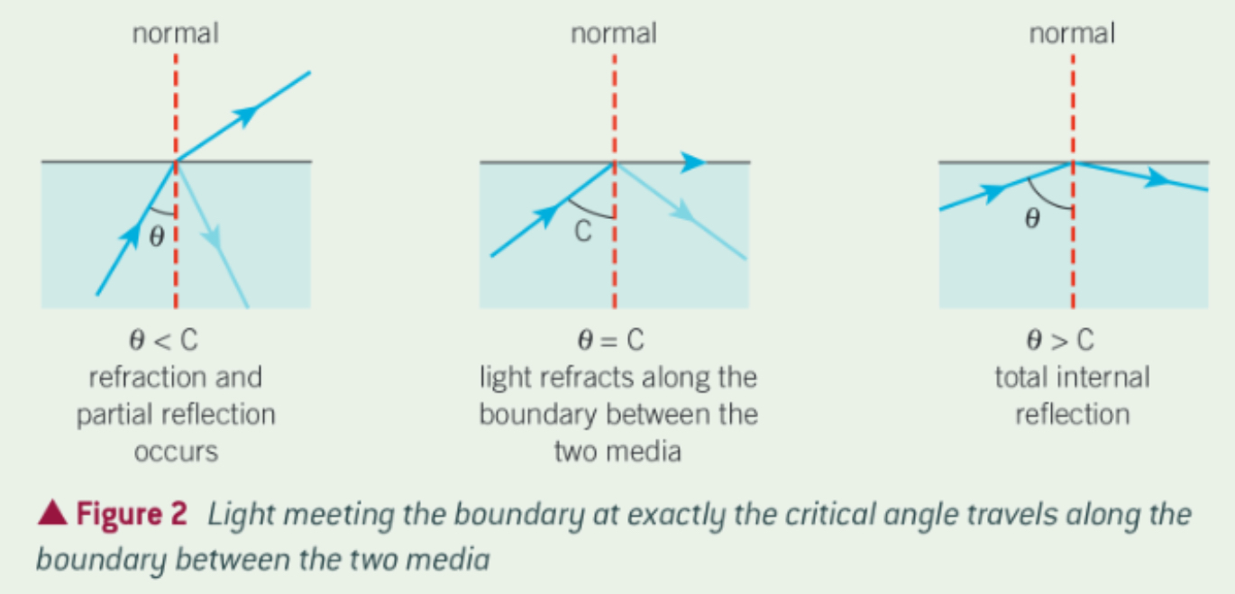 <ul><li><p>When the light strikes the boundary between 2 medium at a large angle to the normal, all the light is reflected back into its original medium (no light energy refracted out from the original medium)</p></li><li><p>Two conditions:</p><ul><li><p>Light must be travelling through a medium with a higher refractive index before striking the boundary with a lower refractive index (e.g. glass into air)</p></li><li><p>The angle to the normal the light strikes the boundary with must be larger than the critical angle (changes with n)</p></li></ul></li><li><p>$$\sin\theta c=\frac{1}{n}$$   (1 is the n of air, if it is another material, use another n)</p></li></ul><p></p><p></p>