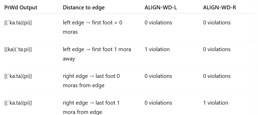 <p>Assign one violation mark for each mora or syllable intervening between the last foot and the right edge of the PrWd.</p><ul><li><p>every prosodic word ends with a foot</p></li></ul><p></p>