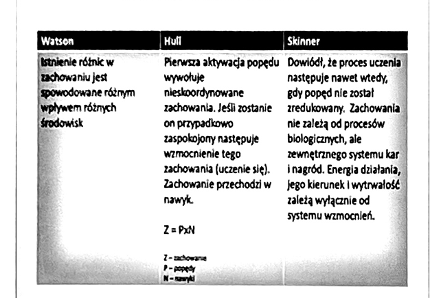 <p><strong>Teoria wzmocnienia Skinnera</strong></p><ul><li><p>Ludzie postepuja tak jak nauczyli sie postepowac w przesztosci. Uczac sie ze efekty pewnych zachowan sa przyjemne, a innych nieprzyjemne, z reguty wiẹc wola powtarzad zachowania skutkujace przyjemnoscia.</p></li><li><p><span style="font-family: Calibri, sans-serif">﻿﻿</span>Aby nastepstwa okreslonych dzialan pracownika byty postrzegane przez niego jako skutki tego a nie innego zachowania, nie powinny byc one zbyt bardzo oddalone od sankcjonowanego dzialania. Dzieki temu konsekwencje dziatania moga wptynaé na jego pózniejsze zachowania.</p></li><li><p>Zachowania naganne jeśli nie są tłumione to się wzmacianją</p></li></ul><p></p>