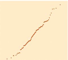 You plot a dataset on a normal quantile plot and find the result seen here. It does indeed appear to be a straight line. What can you conclude?

\
You are certain the data is Normal.

You are certain the data is not Normal.

You are encouraged that your data follows a normal distribution. But you are also aware that you can't be 100% certain.