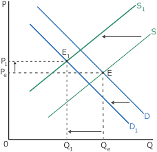 <p>quantity decrease, price change depends on size. </p>
