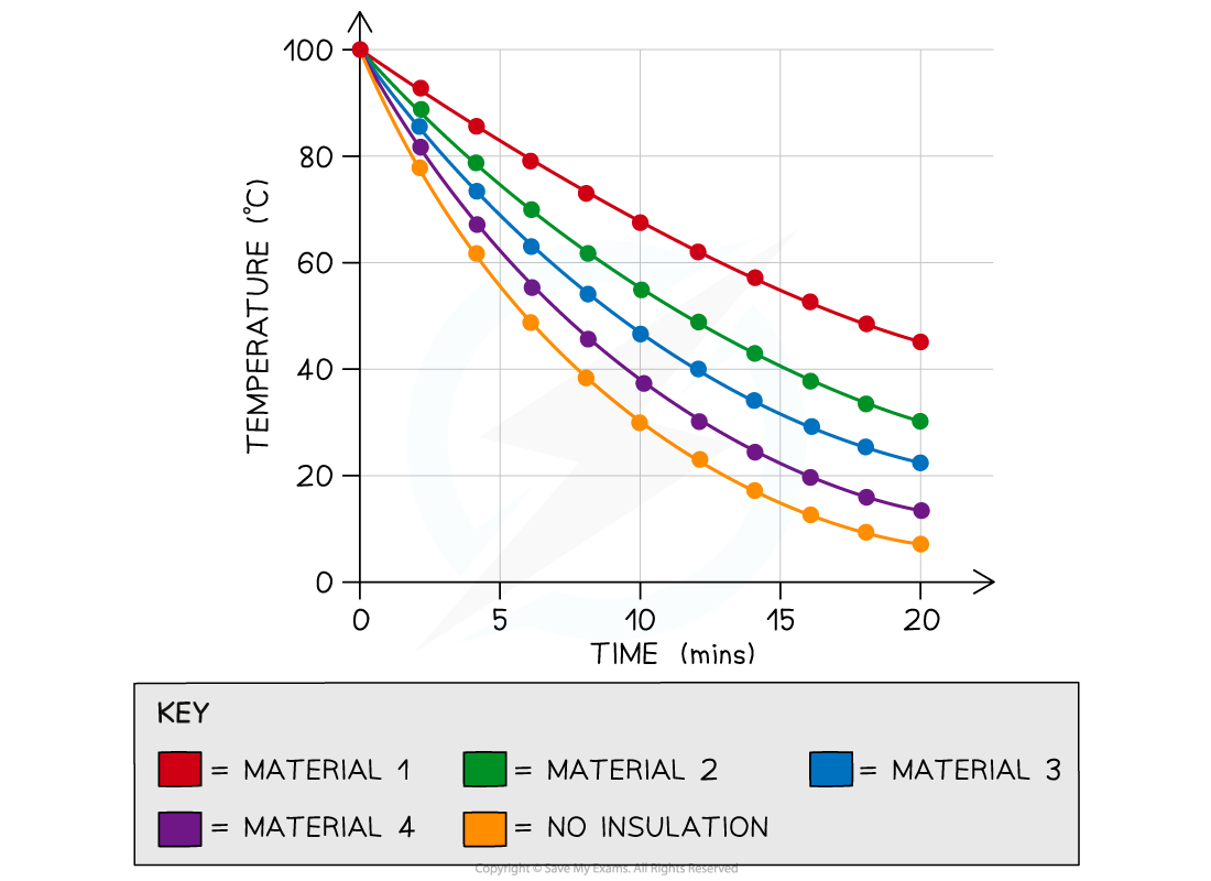 <p>Analyse the graph</p>