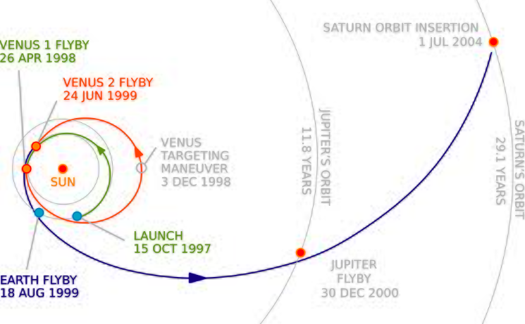 <p>What spacecrafts orbit trajectory is this?</p>