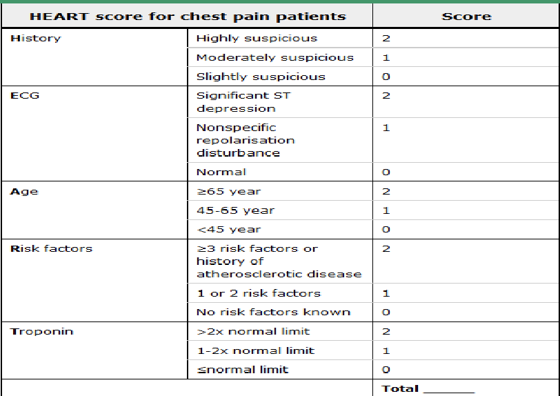 <p>What are the categories of HEART score?</p>