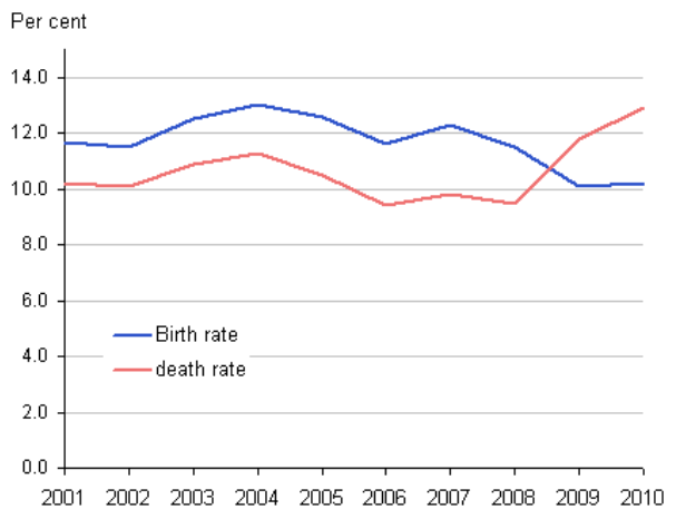 <p>did the population increase or decrease?</p>