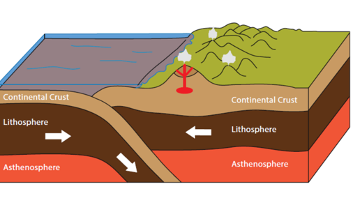 <p>oceanic plate subducting under a continental plate</p><p>causes earthquakes and volcanoes</p>