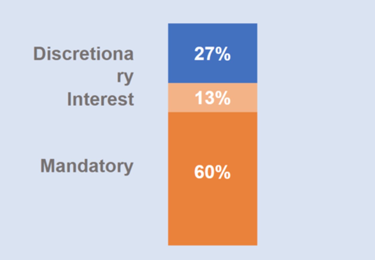 <p>mandatory (SS, medicare, income assistance)</p><p>discretionary (defense and non-defense)</p><p>==&gt; shift over time to more majority mandatory outlays</p>