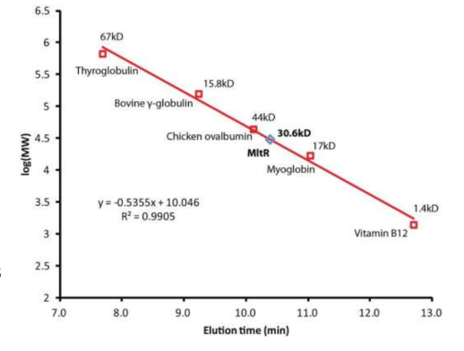 <p>• De-salting - salts can be separated from proteins due to their small size</p><p>• Estimating molecular weight - load protein standards, plot MW vs elution time or volume and use graph to estimate</p><p>• Separating mixture of proteins by MW</p><p>• Gel matrices used - agarose (sepharose), dextran (sephadex), polyacrylamide (biogel)</p>