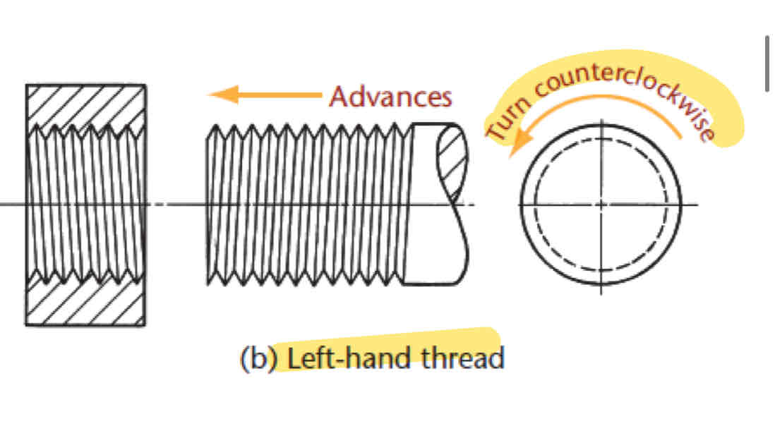 <ul><li><p>turns COUNTERCLOCKWISE</p></li><li><p>Threads slanted away from advance direction</p></li></ul>