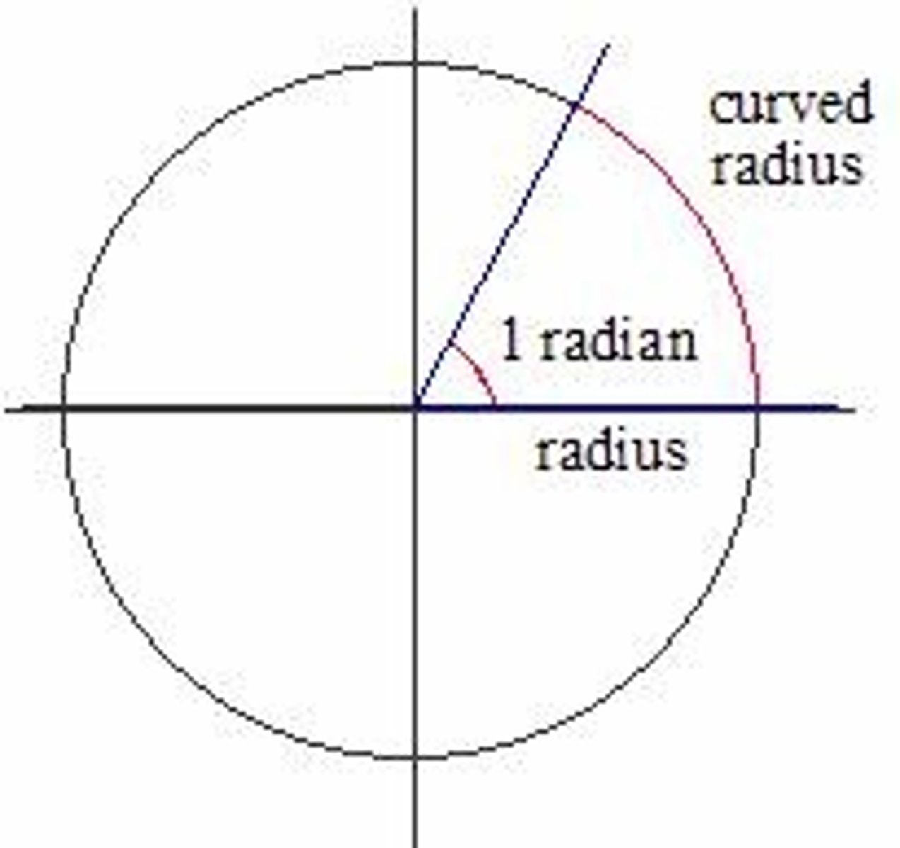 <p>Radians are real numbers without any dimensions, so the number '5' without any symbol represents an angle of 5 radians.</p>