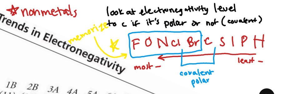 <p>Bonds b/w elements that ARE electronegativity -wise different</p><p>order from most to least electronegative:O < C < N ~ H</p>