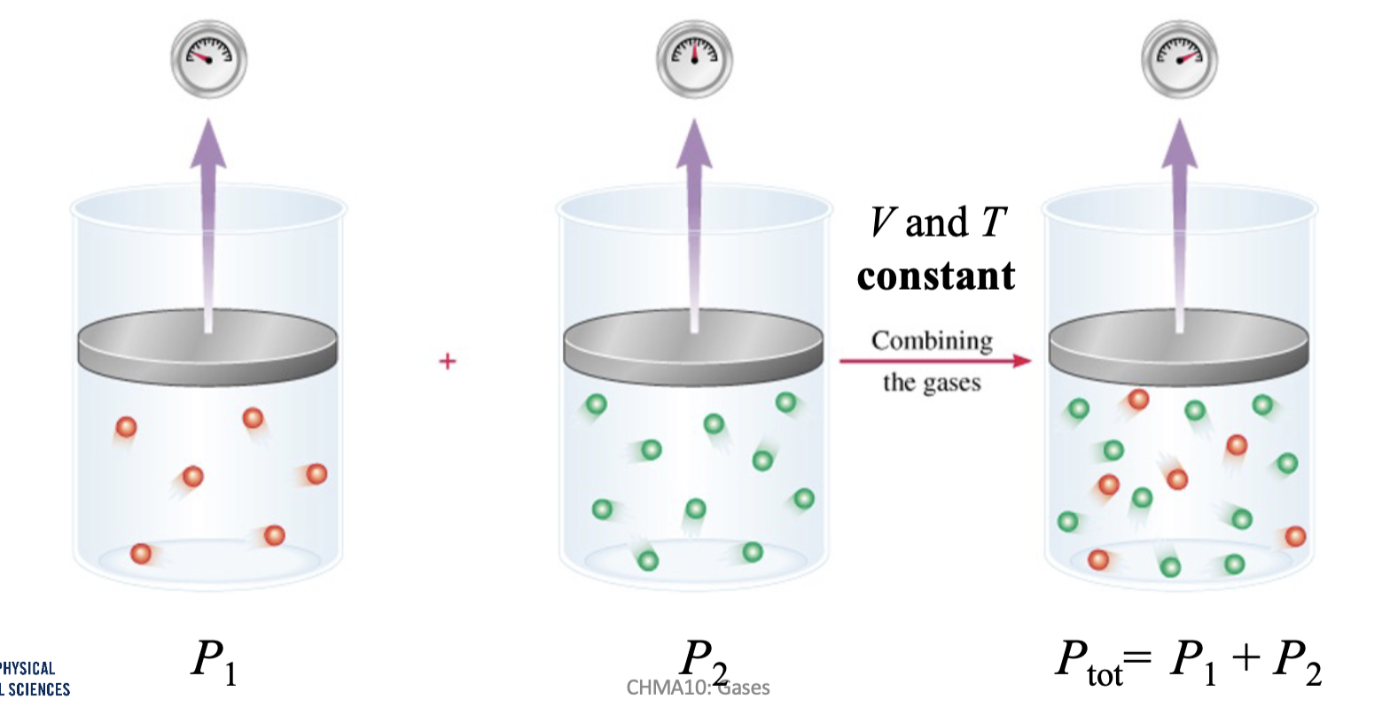 <p>The total pressure of a mixture of gases is the sum to the partial pressures of the mixture</p>