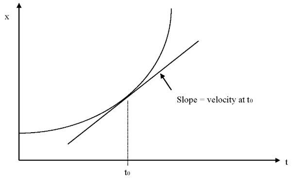<p><span>The x-t graph was a line with a positive slope for the away motion and a line with a negative slope for the return motion. But v had a constant positive value before the bounce and a constant negative value after the bounce.</span></p>