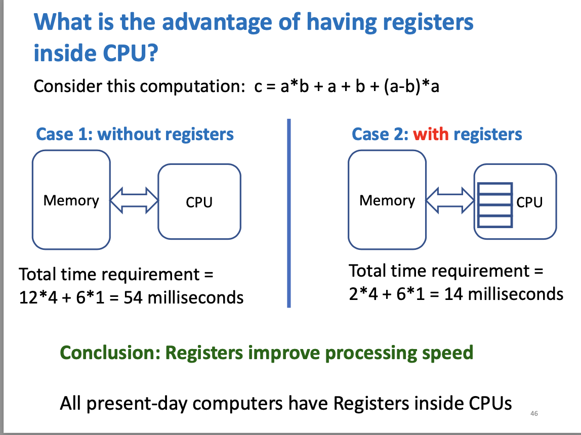 <p>= registers improve processing speed</p><p></p><p>remember - cpu’s don’t <strong>need</strong> registers, they can just use memory to store</p>