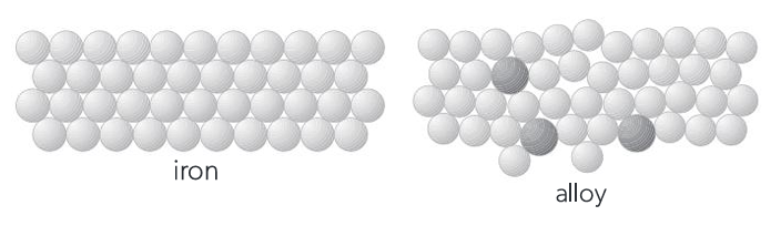 <p>The different-sized atoms of the added element(s) disrupt the regular arrangement of the metal lattice, making it more difficult for layers of atoms to slide past one another under force.</p>