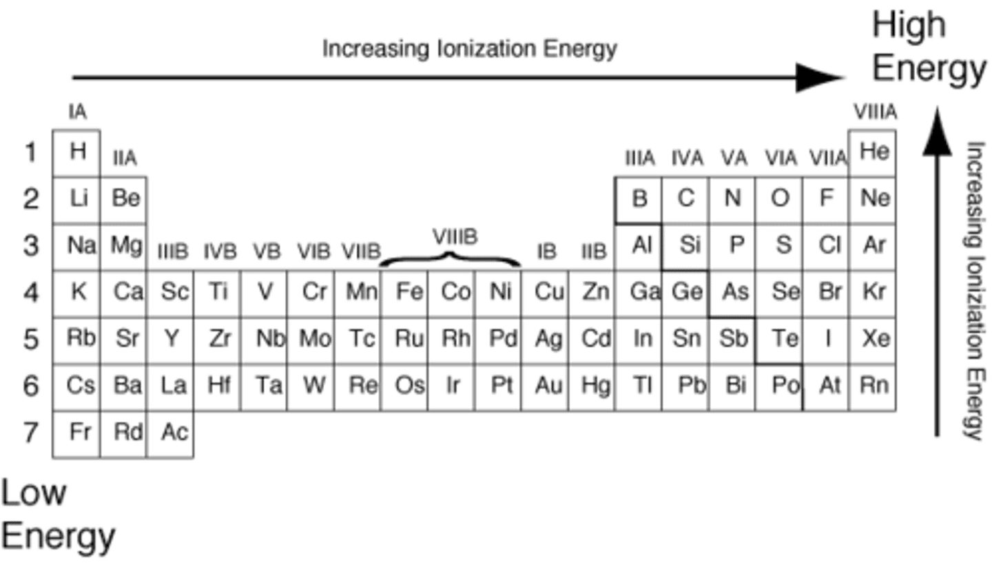 <p>-Increases as you move up and to the right on the periodic table</p><p>-Smaller and more electronegative atoms (stronger attraction between nucleus and valence electrons) are harder to take valence electrons from, so ionization energy increases</p>