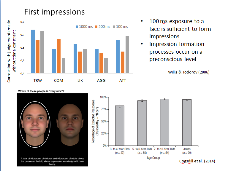 <p><span>100 ms exposure to a face is sufficient to form impressions &nbsp;</span></p><p><span>Impression formation processes occur on a preconscious level</span></p><p></p>