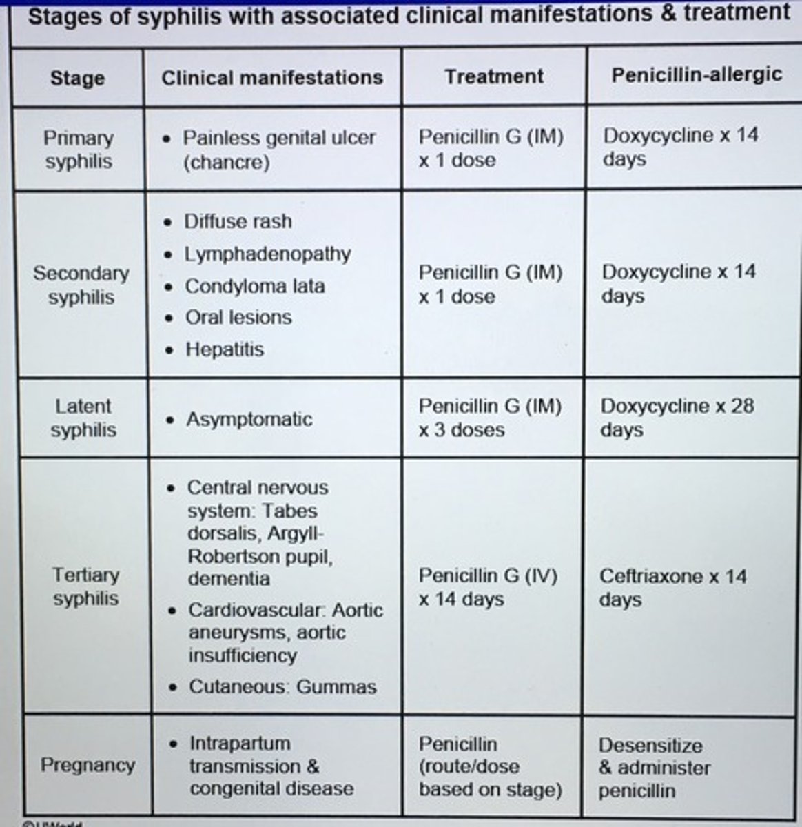 <p>Single dose IM benzathine penicillin G</p><p>Allergy: 2 week course Doxycycline</p><p>Pregnant with allergy: desensitization before penicillin therapy</p>