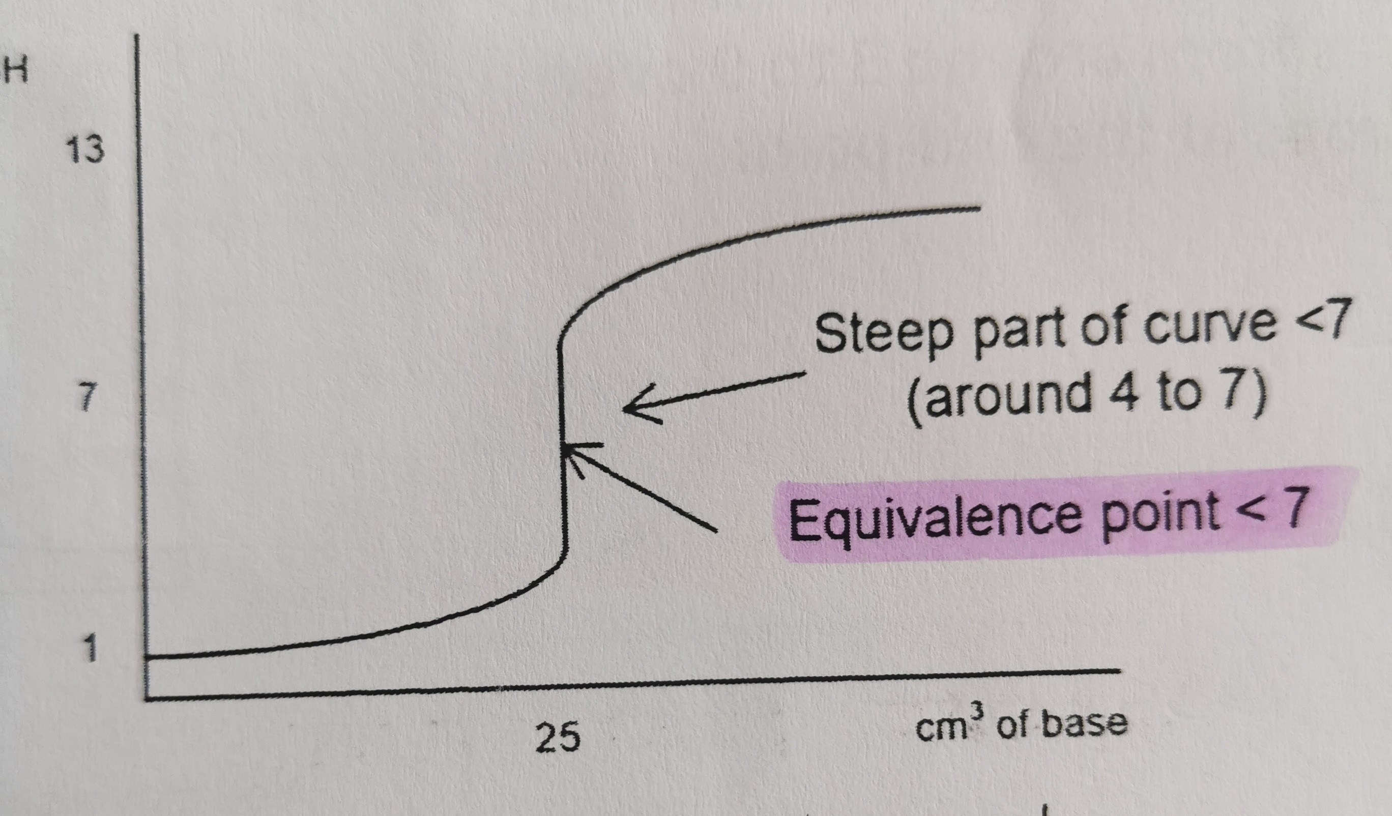 strong acid and weak base