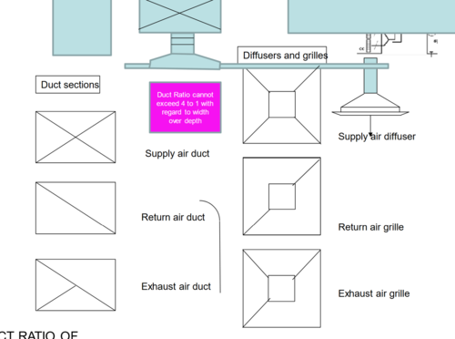 <p>Ducts: rectangular, round, or oval symbols with airflow arrows. </p><p>Pipes: solid lines (water), dashed lines (drainage), or specific labels for different fluids (chilled water, hot water). </p><p>Airflow/fluid flow: indicated with arrows showing direction.</p>