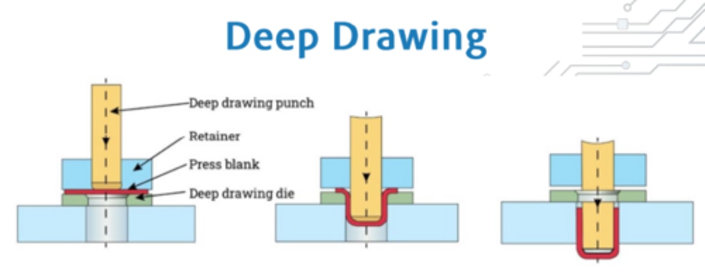 <p>A sheet metal blank is drawn over a punch into a die cavity creating a deep cup shape.</p>