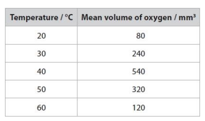 <p>Explain what happens to the Q10 value between 40 °C and 50 °C. (2)</p>
