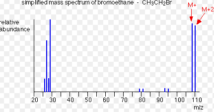 <p>In mass spectra, M+ and M+2 peaks are on the same level</p>