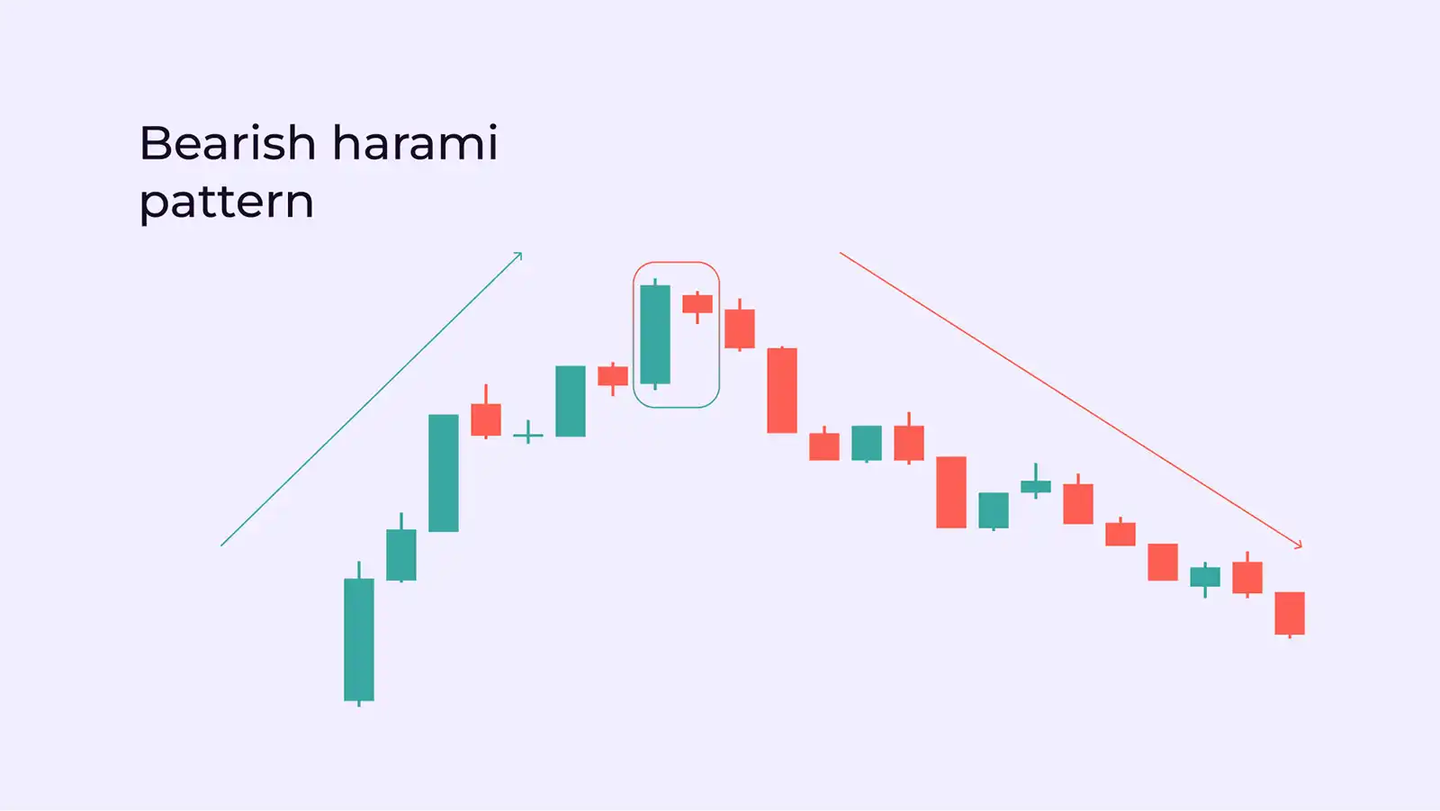 <p>Bearish Harami</p>