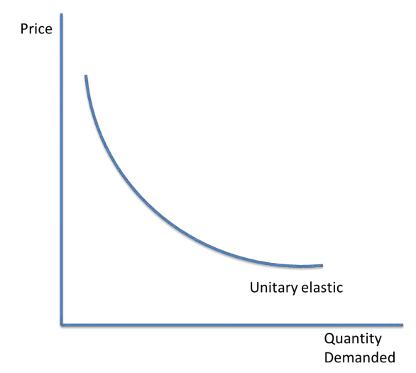 <ul><li><p>A unitary elastic good has a change in demand which is equal to the change in price.</p></li><li><p><span style="color: red;">PED = 1</span></p></li><li><p>The demand curve for a good with a PED of 1 is a curve because for a 1% decrease in the price there is a 1% increase in the quantity demanded.</p></li></ul><p></p>