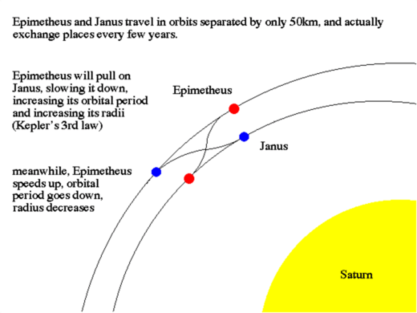 <p>Epimetheus is an inner satellite of Saturn. It is also known as Saturn XI. It is named after the mythological Epimetheus, brother of Prometheus. Wikipedia</p>