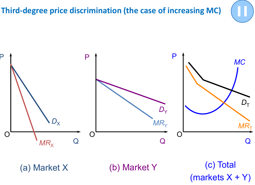 <p>Third-degree price discrimination diagram:</p>