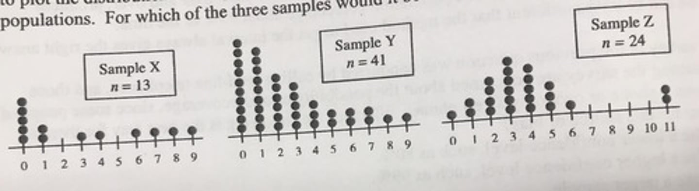 <p>In checking conditions for constructing confidence intervals for a population mean, it's important to plot the distribution of sample data. Below are dot plots describing samples from three different populations. For which of the three samples would it be safe to construct a t-interval?</p><p>Sample X: n = 13</p><p>Sample Y: n = 41</p><p>Sample Z: n = 24</p><p>a) Sample X only.</p><p>b) Sample Y only.</p><p>c) Sample Z only.</p><p>d) Samples Y and Z.</p><p>e) None of the samples.</p>