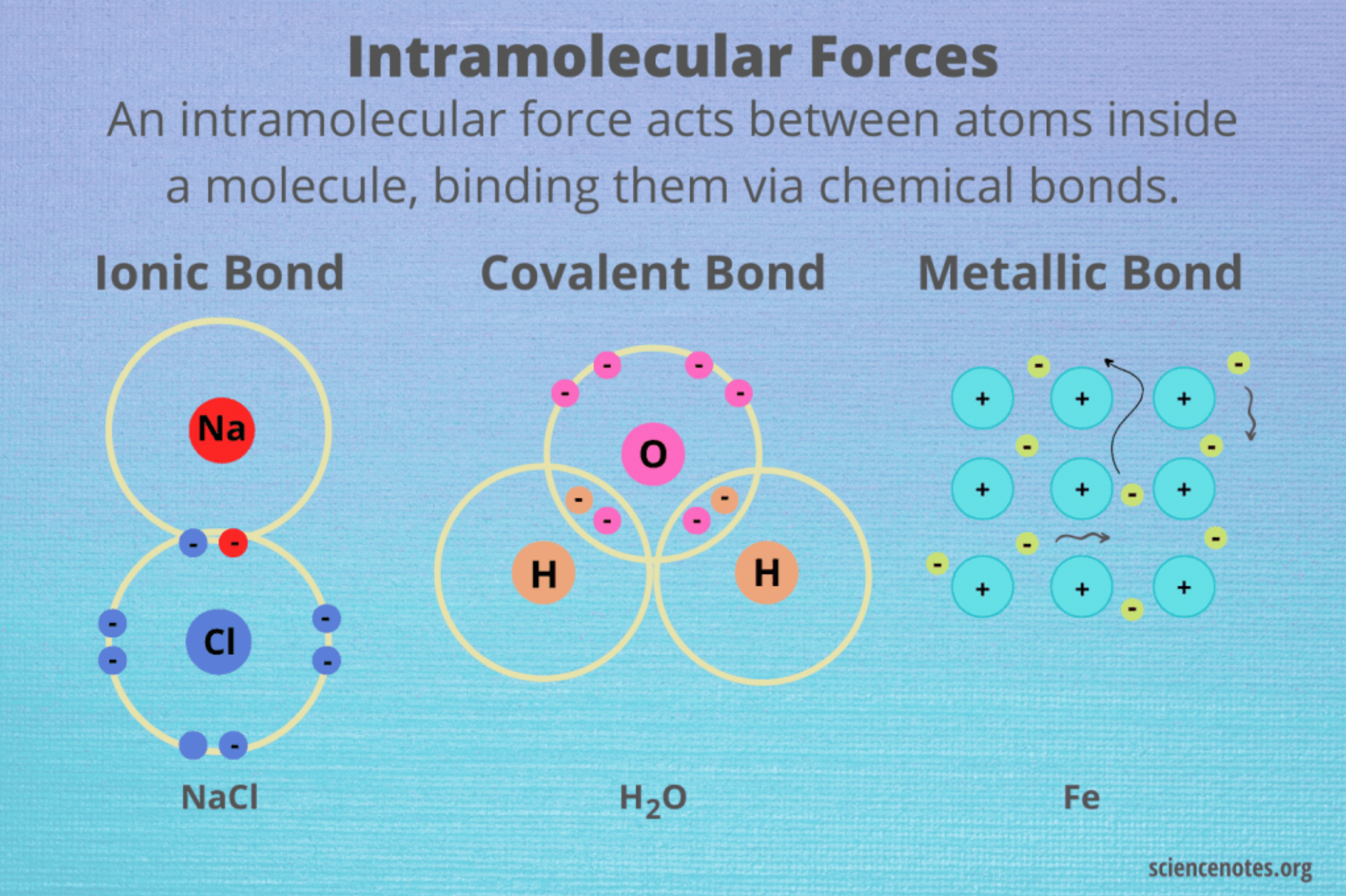types of bonds