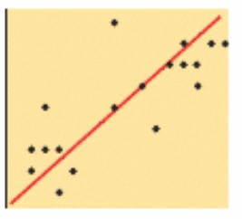 <p>When x increases, y increases, the line of best fit has a positive slope</p>