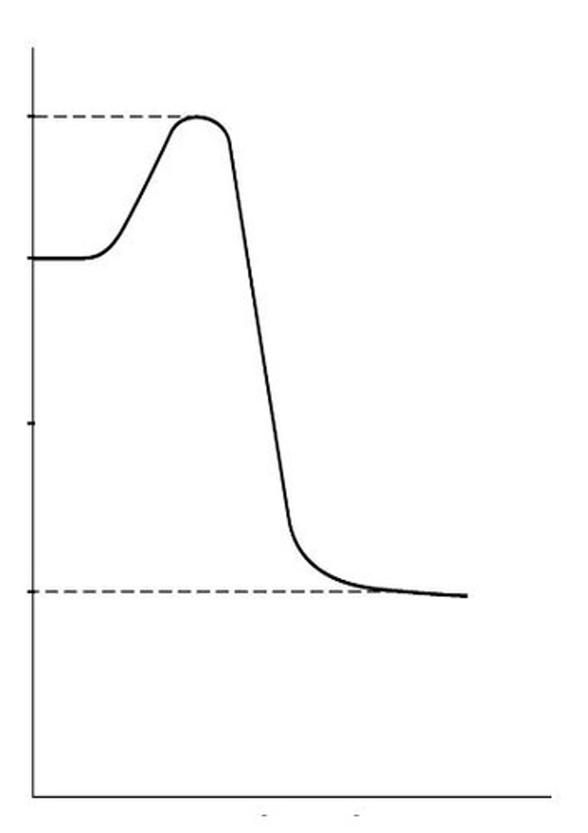 <p>The initial input of energy required to break chemical bonds before new bonds can be formed.</p>