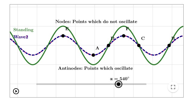 <p><span>In physics, a standing wave, also known as a stationary wave, is </span><strong><em>a wave that oscillates in time</em></strong><span> but whose peak amplitude profile does not move in space.</span></p><ul><li><p>points of maximum displacement are known as antinodes, points of zero displacement are known as nodes</p></li><li><p><span>From</span><strong>&nbsp;Interactive 1</strong><span>, we can see that the nodes and antinodes do not move along the wave, but always stay in the same horizontal position, with the antinodes only oscillating vertically. This is a characteristic of standing waves.</span><strong>&nbsp;</strong></p></li><li><p>When points are in phase that means they got up together, when points are in antiphase that means their displacements are opposite</p></li></ul><p>(go to kognity to watch interactive 1, if you do not understand)</p><p></p>