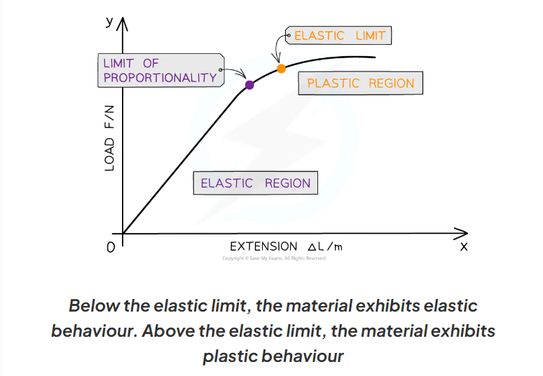 <p>The material is permanently deformed. When the load is removed, the object will not return to its original shape/length. </p><p>This is beyond the elastic limit, and is shown in the plastic region of the graph</p>