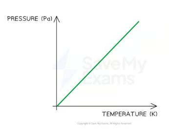 <p>If the volume of an ideal gas is constant then P<span><span>∝ T, relationship between pressure and temperature for a fixed mass of gas at a constant volume can also be written as: P₁/T₁= P₂/T₂</span></span></p>
