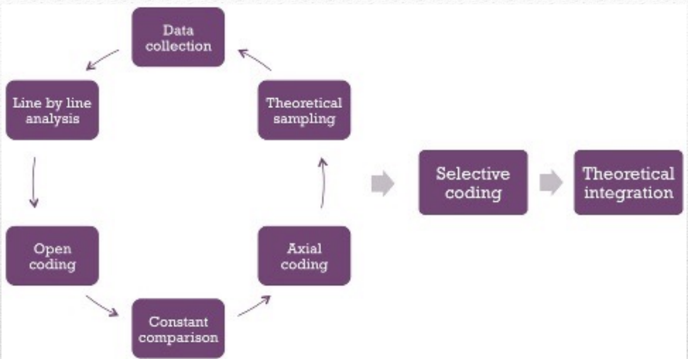 <p><span style="color: rgb(248, 110, 110);"><strong><em>Iterative process </em></strong></span>- repeat the data breakdown and categorization process</p><ul><li><p>This cycle gradually builds up to a theory</p></li></ul><p></p><p>Involves constantly going back to analytical memoes, codi,ng and diagrams</p><p></p>