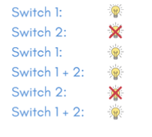 Schultz and mendelssohn (1975)’s study → which light turns the light on? Children as young as 3 can figure out that it is switch 1