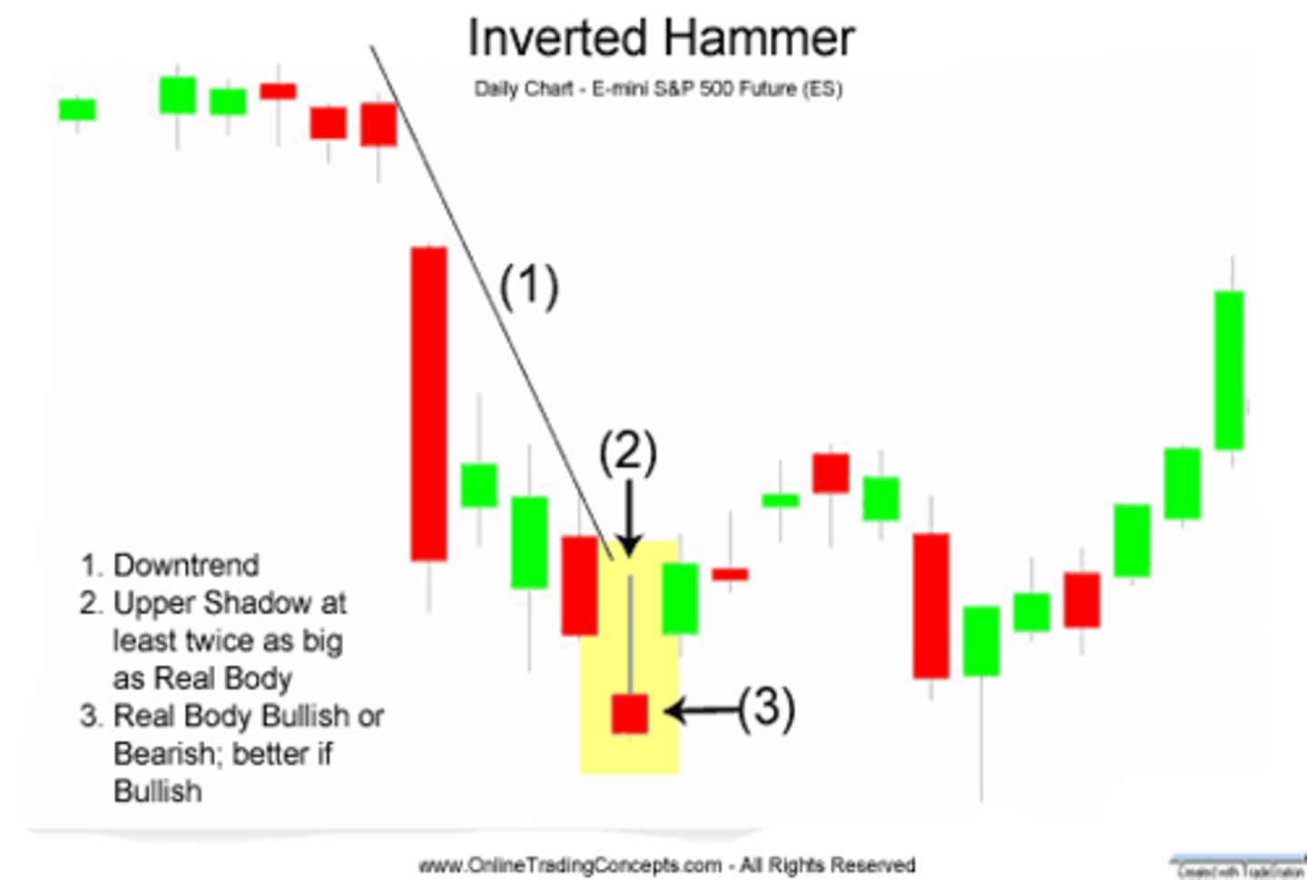 <p>The Inverted Hammer candlestick formation occurs mainly at the bottom of downtrends and can act as a warning of a potential reversal upward. It is important to note that the Inverted pattern is a warning of potential price change, not a signal, in and of itself, to buy.</p>