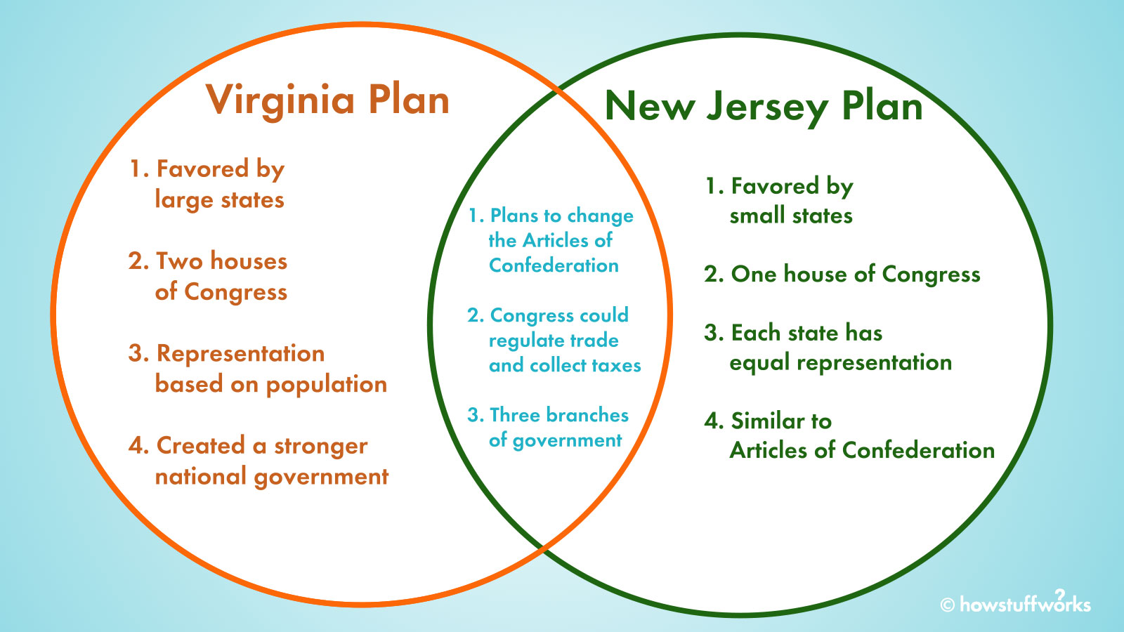 <p>a plan stating that the legislature would have a single house, and each state would have one vote. the plan called for a powerful government, but less powerful than that of the virginia plan.</p>