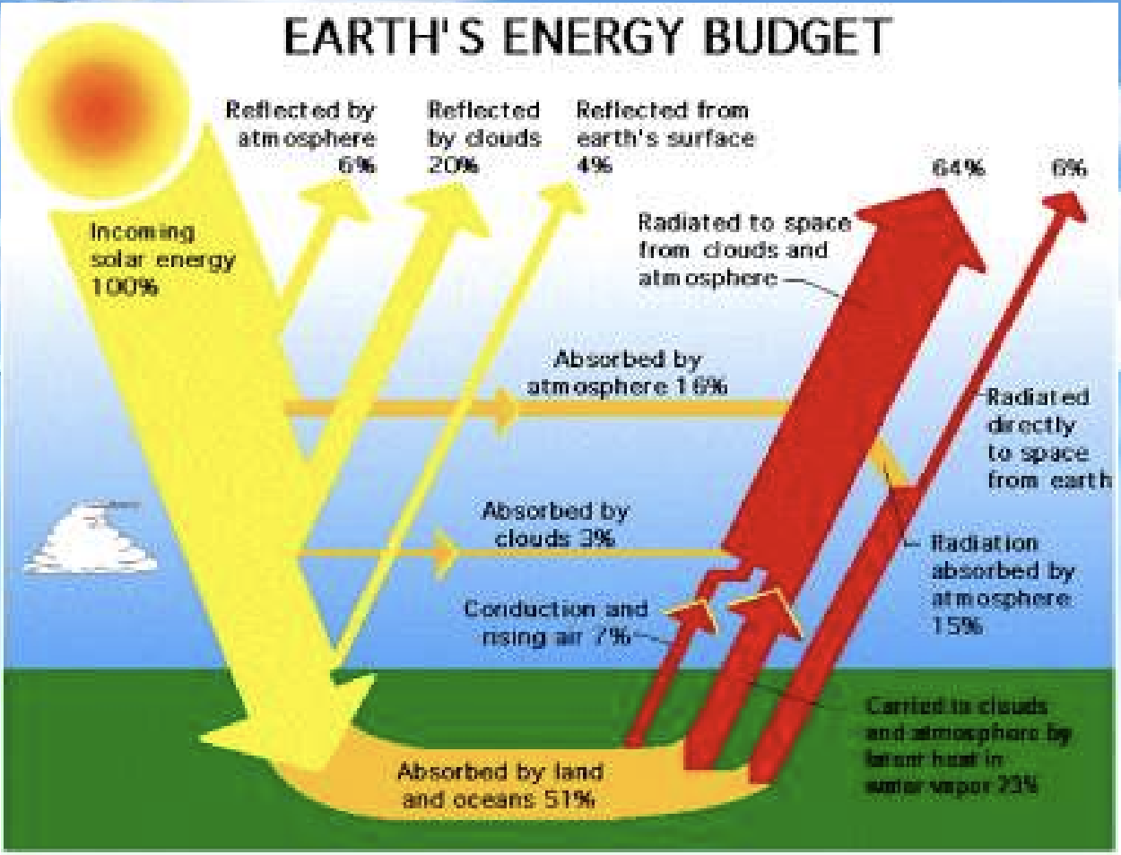 <p>The energy being emitted by the sun is in the form of electromagnetic waves. Part of the energy that reaches the earth is directly reflected back into the atmosphere, reflected back by clouds or even the earth (planetary albedo) The part that reaches the surface of the earth, heats up the surface and is then re-radiated back in the form of infrared radiation.</p>
