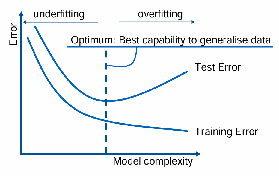 <p>How to correct/avoid underfitting:</p><p>→ Increase order of polynomial</p><p>→ Switch to nonlinear model</p><p></p><p>How to correct/avoid overfitting:</p><p>→ Decrease order of polynomial</p><p>→ Decrease ranges of factors</p><p>→ Increase number of training sets</p><p></p>