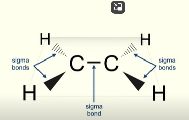 <ul><li><p>The double bond in alkenes consists of both pi and sigma bonds </p></li><li><p>Sigma bonds between c-h bonds </p></li><li><p>When double bond forms, one sigma bond is formed between c-c </p></li></ul><p></p>